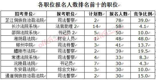 截至3月23日17時，2016湖南法院報名人數(shù)：各職位排名前十位的職位