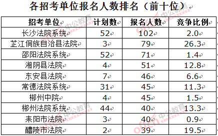 截至3月23日17時，2016湖南法院報名人數(shù)：各招考單位排名前十位
