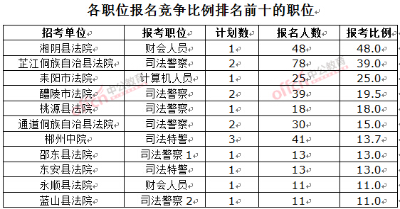 截至3月23日17時，2016湖南法院報名人數(shù)：各職位競爭比例排名前十位的職位