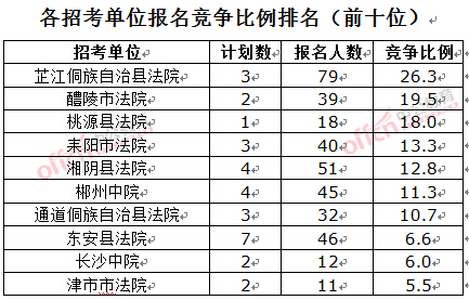 截至3月23日17時，2016湖南法院報名人數(shù)：各招考單位報名競爭比例排名前十位