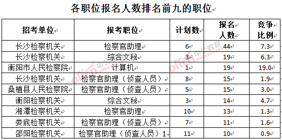 截至3月23日17時(shí)，2016湖南檢察院報(bào)名人數(shù)：各職位排名前十位的職位