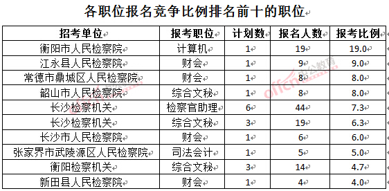 截至3月23日17時(shí)，2016湖南檢察院報(bào)名人數(shù)：各職位競(jìng)爭(zhēng)比例排名前十位的職位.jpg