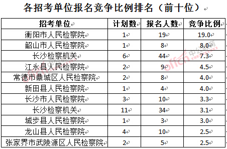 截至3月23日17時(shí)，2016湖南檢察院報(bào)名人數(shù)：各招考單位報(bào)名競(jìng)爭(zhēng)比例排名前十位