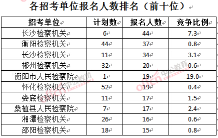 截至3月23日17時(shí)，2016湖南檢察院報(bào)名人數(shù)：各招考單位排名前十位.jpg