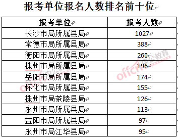 截至3月23日17時，2016年湖南煙草局報名人數(shù)：報考單位排名前十位