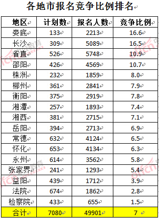 截至3月24日17時,2016湖南公務(wù)員報名人數(shù):各地市競爭比例排名