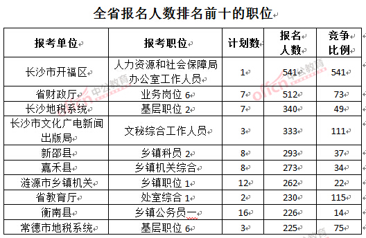 截至3月24日17時(shí)，2016湖南公務(wù)員報(bào)名人數(shù)：排名前十的職位
