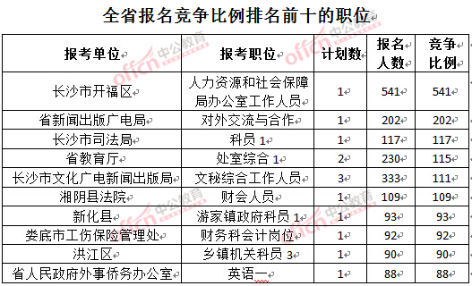 截至3月24日17時(shí)，2016湖南公務(wù)員報(bào)名人數(shù)：競(jìng)爭(zhēng)比例排名前十的職位