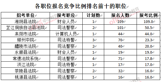 截至3月24日17時(shí)，2016湖南法院報(bào)名人數(shù)：各職位競爭比例排名前十位的職位