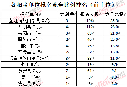 截至3月24日17時(shí)，2016湖南法院報(bào)名人數(shù)：各招考單位報(bào)名競爭比例排名前十位