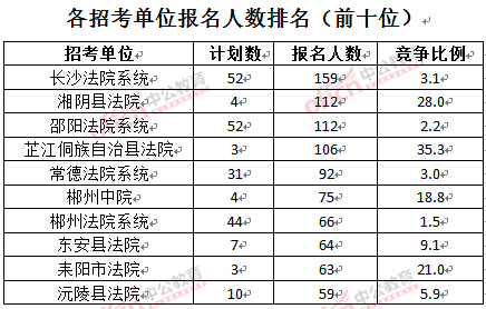 截至3月24日17時(shí)，2016湖南法院報(bào)名人數(shù)：各招考單位排名前十位