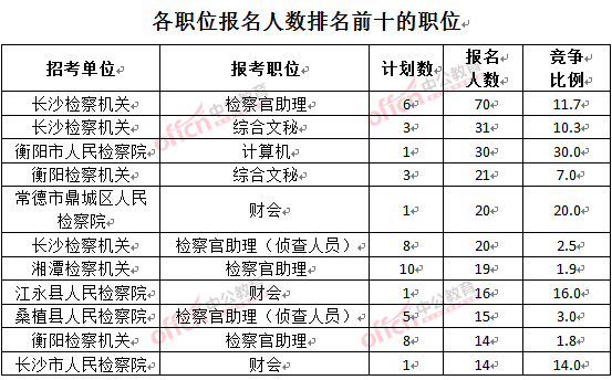 截至3月24日17時(shí)，2016湖南檢察院報(bào)名人數(shù)：各職位排名