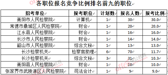 截至3月24日17時(shí)，2016湖南檢察院報(bào)名人數(shù)：各職位競(jìng)爭(zhēng)比例排名