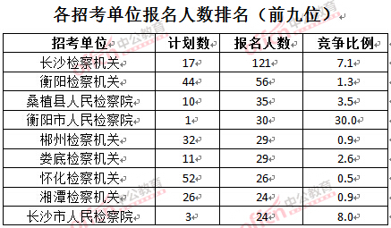 截至3月24日17時(shí)，2016湖南檢察院報(bào)名人數(shù)：各招考單位排名