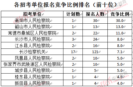 截至3月24日17時(shí)，2016湖南檢察院報(bào)名人數(shù)：各招考單位報(bào)名競(jìng)爭(zhēng)比例排名