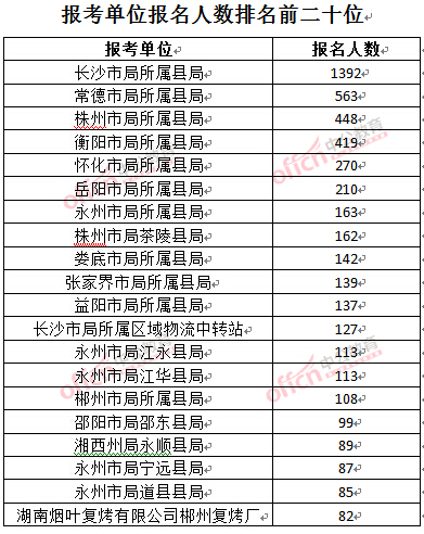 截至3月24日17時，2016湖南煙草局招聘報名人數(shù)：報考單位排名前二十位