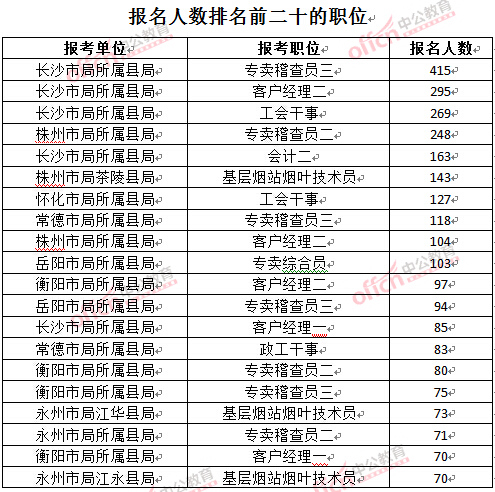 截至3月24日17時，2016湖南煙草局招聘報名人數(shù)：排名前二十的職位