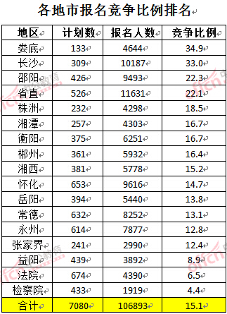 截至3月27日17時(shí)，2016湖南公務(wù)員報(bào)名人數(shù)：各地市競(jìng)爭(zhēng)比例排名