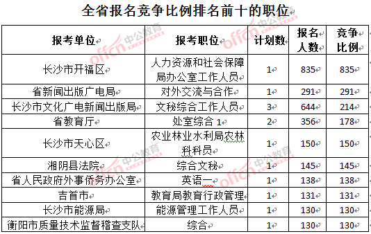 截至3月27日17時(shí)，2016湖南公務(wù)員報(bào)名人數(shù)：各職位競(jìng)爭(zhēng)比例排名