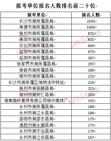 截至3月27日17時(shí)，2016湖南煙草局招聘報(bào)名人數(shù)：報(bào)考單位排名