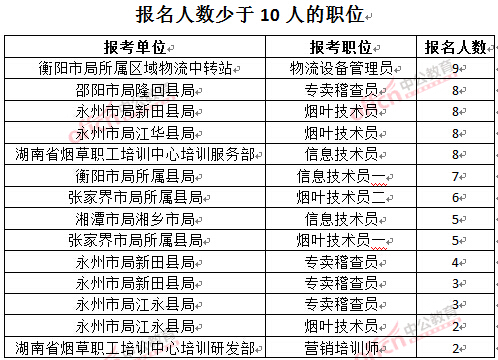 截至3月27日17時(shí)，2016湖南煙草局招聘報(bào)名人數(shù)：人數(shù)少于10人的職位