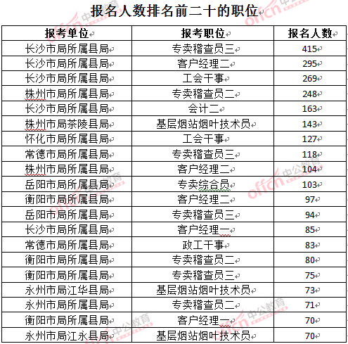 截至3月27日17時(shí)，2016湖南煙草局招聘報(bào)名人數(shù)：各職位報(bào)考人數(shù)排名
