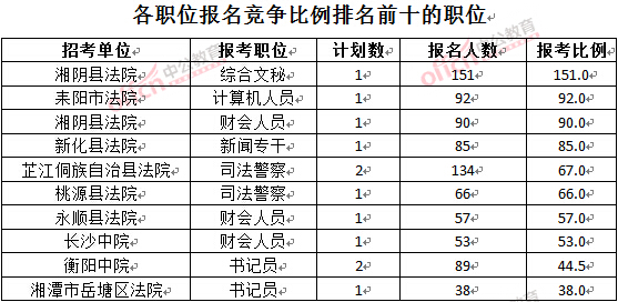 截至3月28日15：42，2016湖南法院報(bào)名人數(shù)：各職位競(jìng)爭(zhēng)比例排名