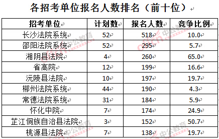 截至3月28日15：42，2016湖南法院報(bào)名人數(shù)：各招考單位排名
