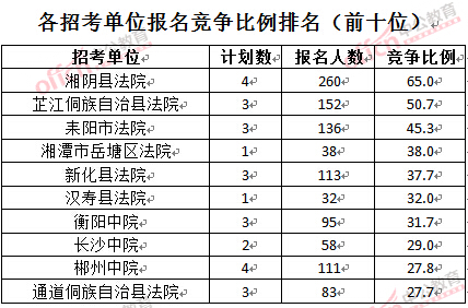 截至3月28日15：42，2016湖南法院報(bào)名人數(shù)：各招考單位報(bào)名競(jìng)爭(zhēng)比例排名
