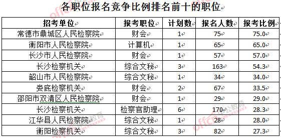 截至3月28日15：42，2016湖南檢察院報(bào)名人數(shù)：各職位競爭比例排名