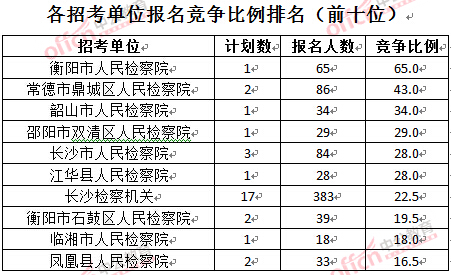 截至3月28日15：42，2016湖南檢察院報(bào)名人數(shù)：各招考單位報(bào)名競(jìng)爭(zhēng)比例排名