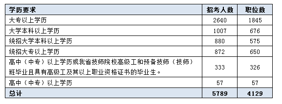 2016吉林公務員考試職位分析