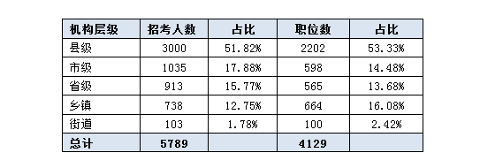 2016吉林公務員考試職位分析