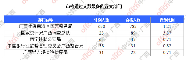 審核通過(guò)人數(shù)最多的五大部門