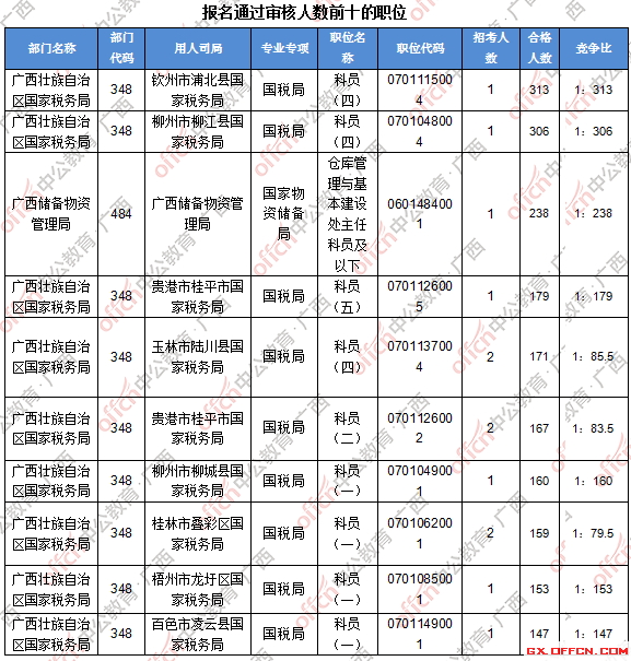 二、 各職位報(bào)名人數(shù)分析