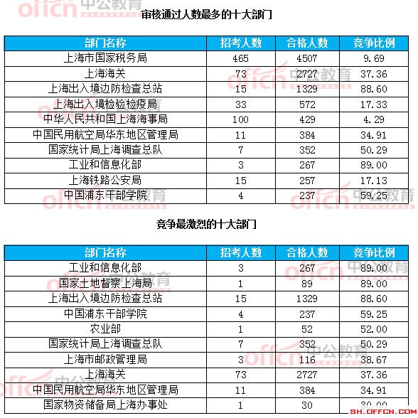 截至21日8時：2017國考報(bào)名上海12256人過審 最熱職位209:1
