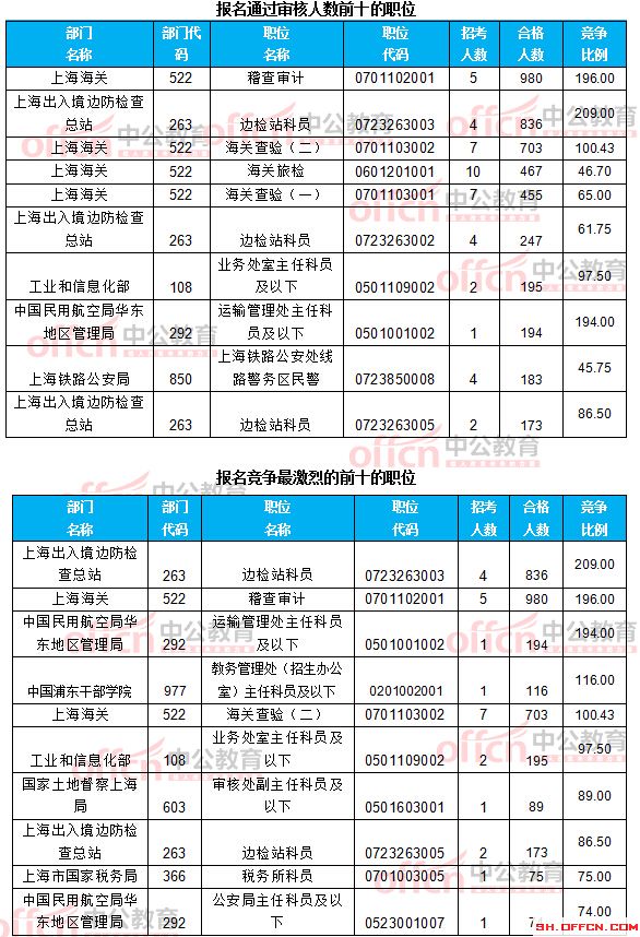 截至21日8時：2017國考報(bào)名上海12256人過審 最熱職位209:1