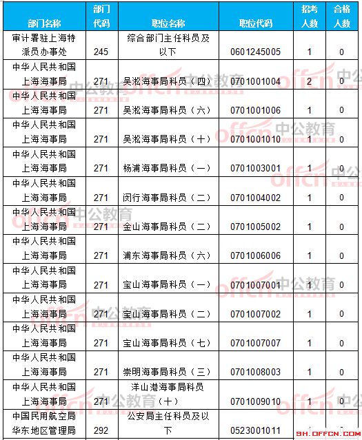 截至21日8時：2017國考報(bào)名上海12256人過審 最熱職位209:1