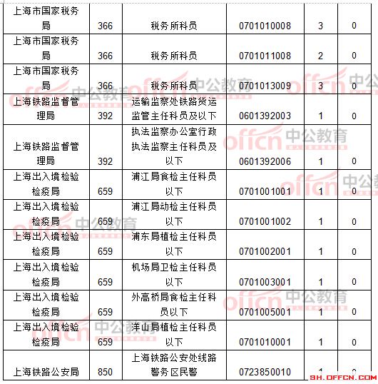 截至21日8時：2017國考報(bào)名上海12256人過審 最熱職位209:1