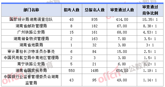 2018湖南國(guó)考報(bào)名人數(shù)競(jìng)爭(zhēng)最激烈的十大部門(mén)