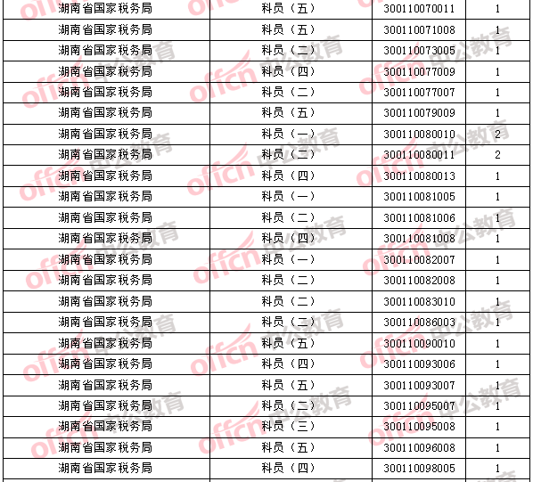 2018年11月1日16時，2018國考無人報考職位3