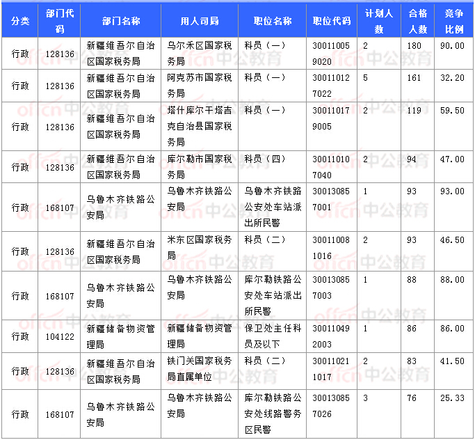 2018國考報名數(shù)據(jù):新疆7706人過審 最熱職位93:1【11月3日16時】