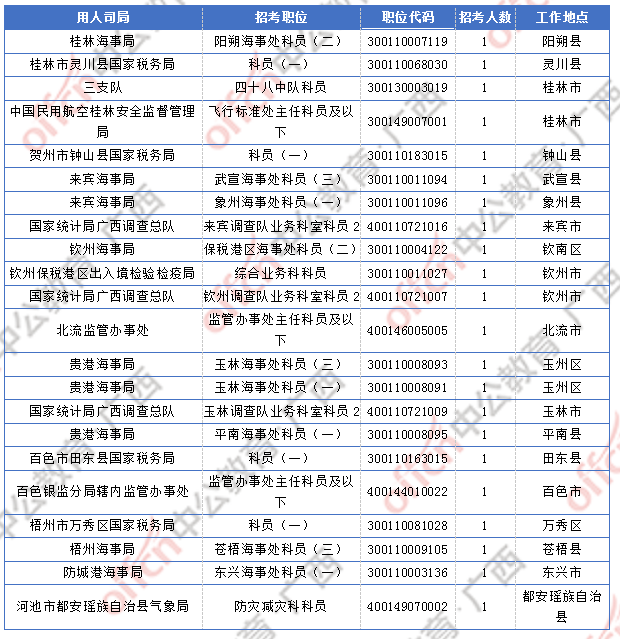 2018廣西國考報(bào)名人數(shù)統(tǒng)計(jì):廣西9838人過審 最熱職位競爭比317:1