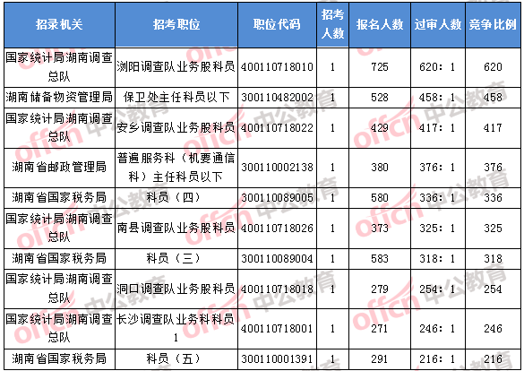 2018年11月7日16時，2018湖南國考報名競爭最激烈的前十的職位